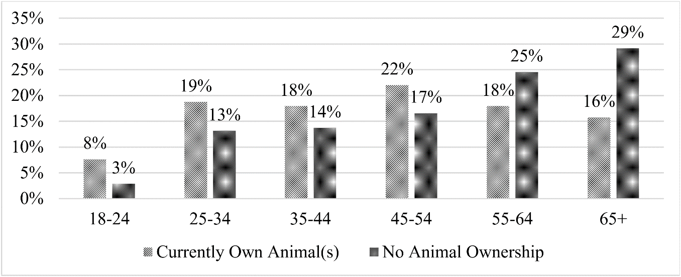 Bar chart comparing age distribution of pet owners and non-pet owners. Among pet owners, the largest group is ages 45–54 (22%), followed by 25–34 (19%), 35–44 (18%), 55–64 (18%), 65+ (16%), and 18–24 (8%). Among non-pet owners, the largest groups are ages 65+ (29%) and 55–64 (25%), followed by 45–54 (17%), 35–44 (14%), 25–34 (13%), and 18–24 (3%). Non-pet owners skew older, with 54% age 55 or older.